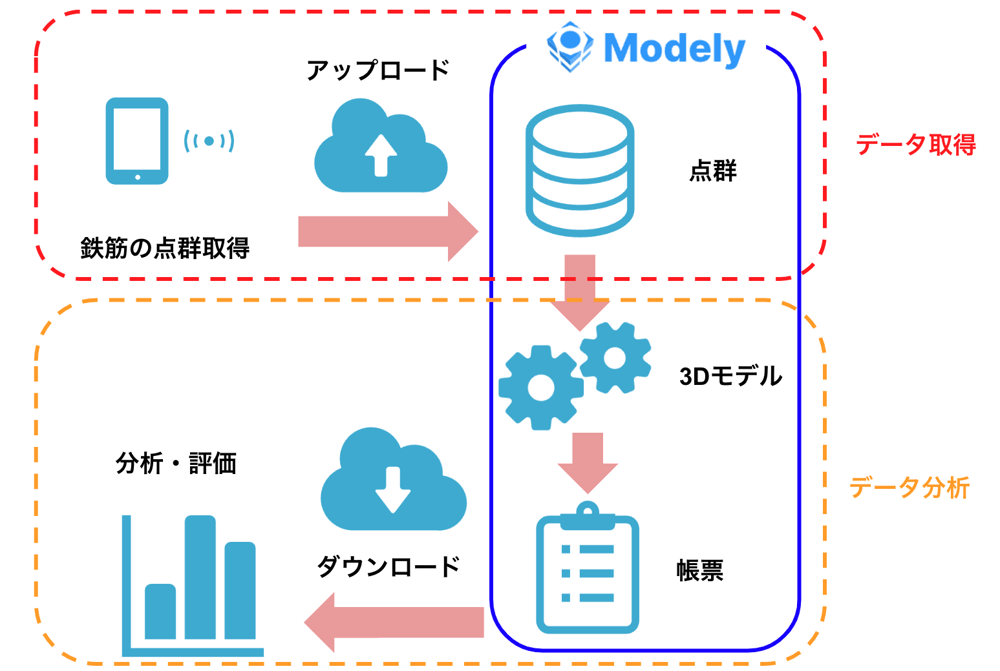 3D配筋検査システムModely