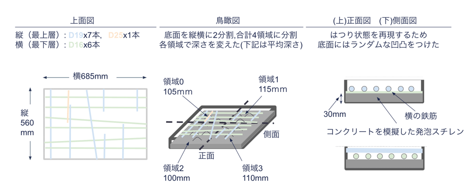 対象物として使用した鉄筋模型の仕様