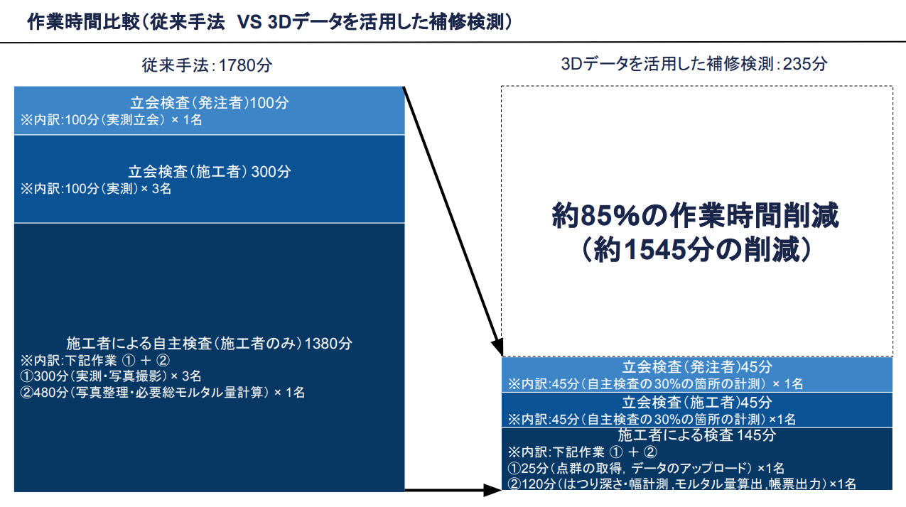 従来手法と3Dデータを活用した補修検測の作業時間の比較