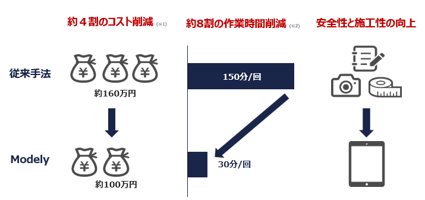 3D配筋検査システムModely